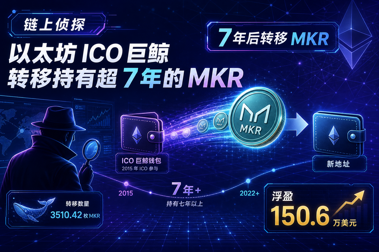 链上侦探|以太坊 ICO 巨鲸转移持有超 7 年的 MKR,浮盈 150.6 万美元