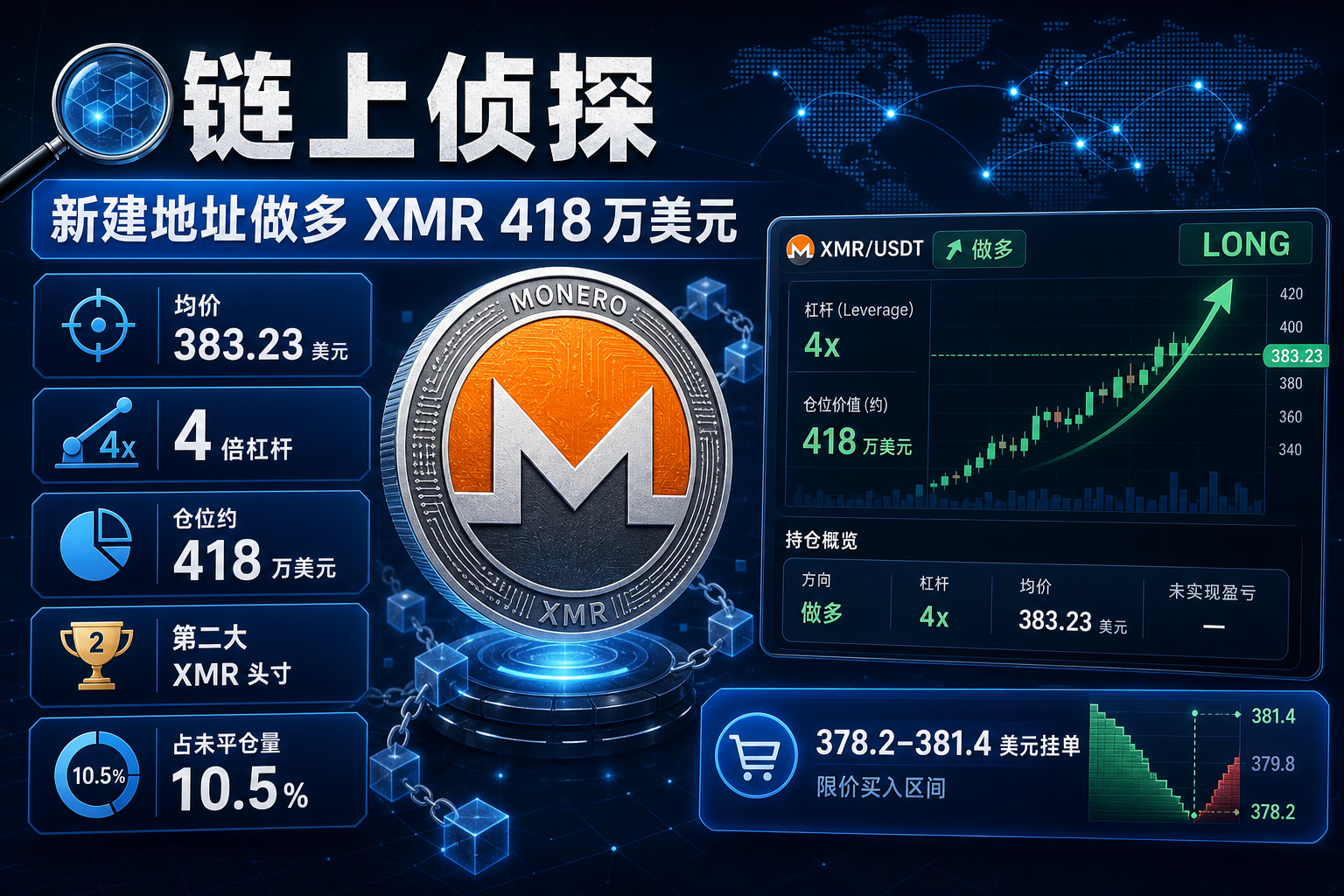 链上侦探:某新建地址做多价值 418 万美元 XMR,均价 383.23 美元