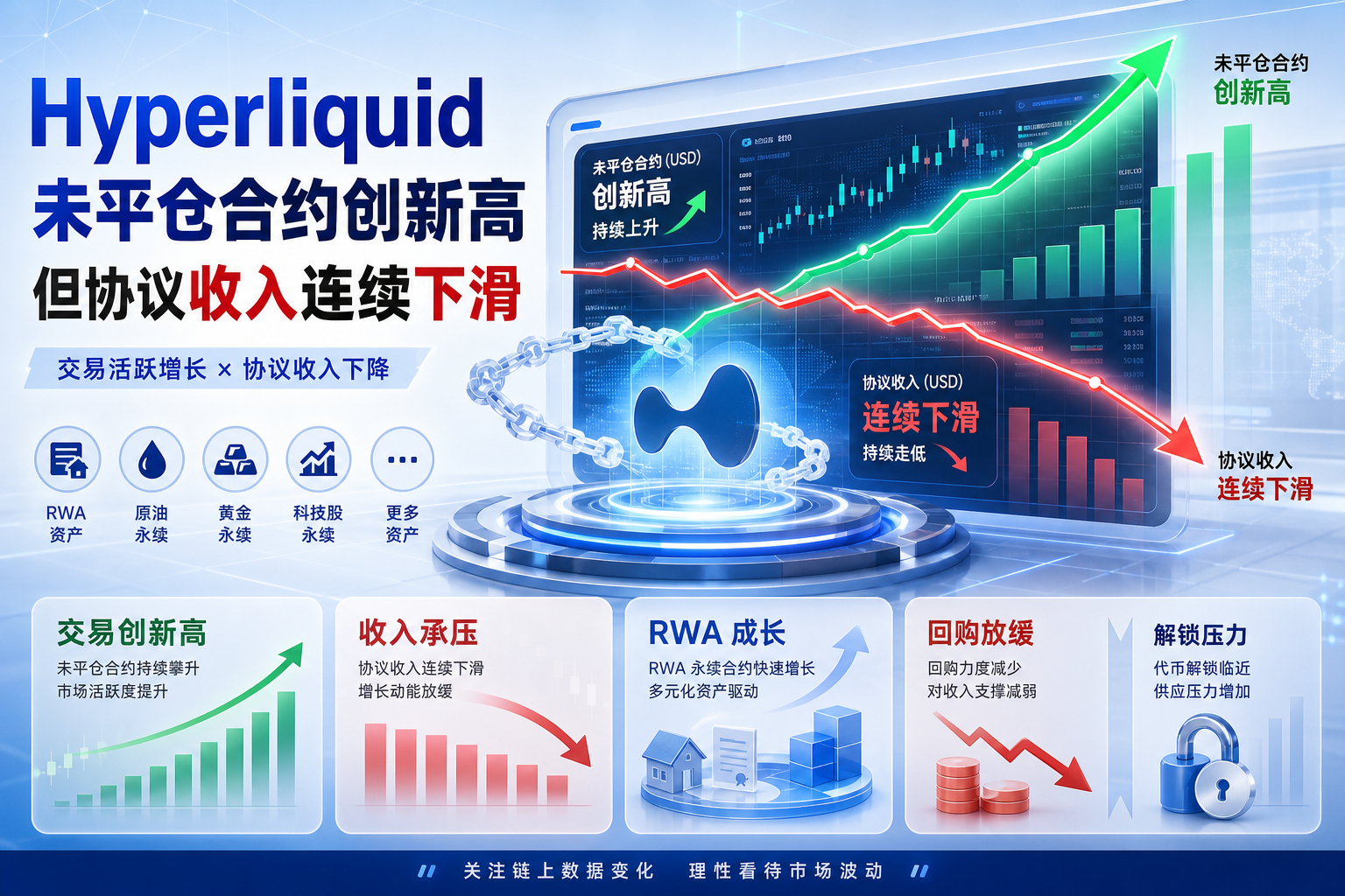 Hyperliquid 未平仓合约量创年内新高，但协议收入或连续四个季度下滑