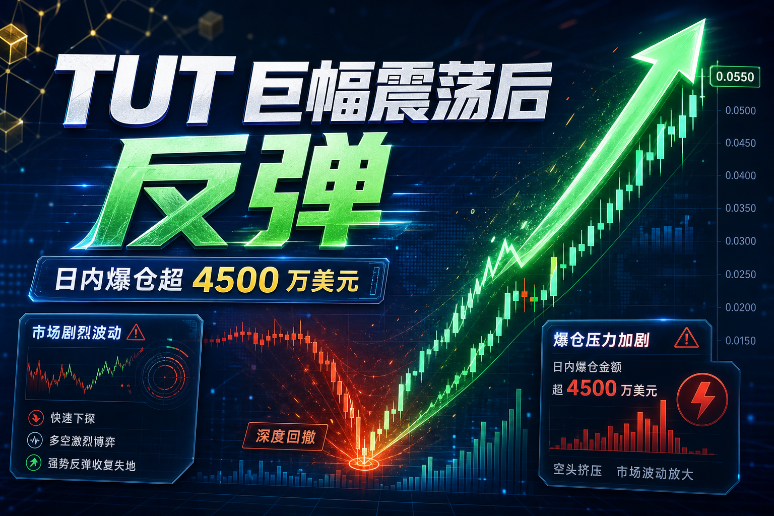 TUT 巨幅震荡后再次向上,日内爆仓超 4500 万美元
