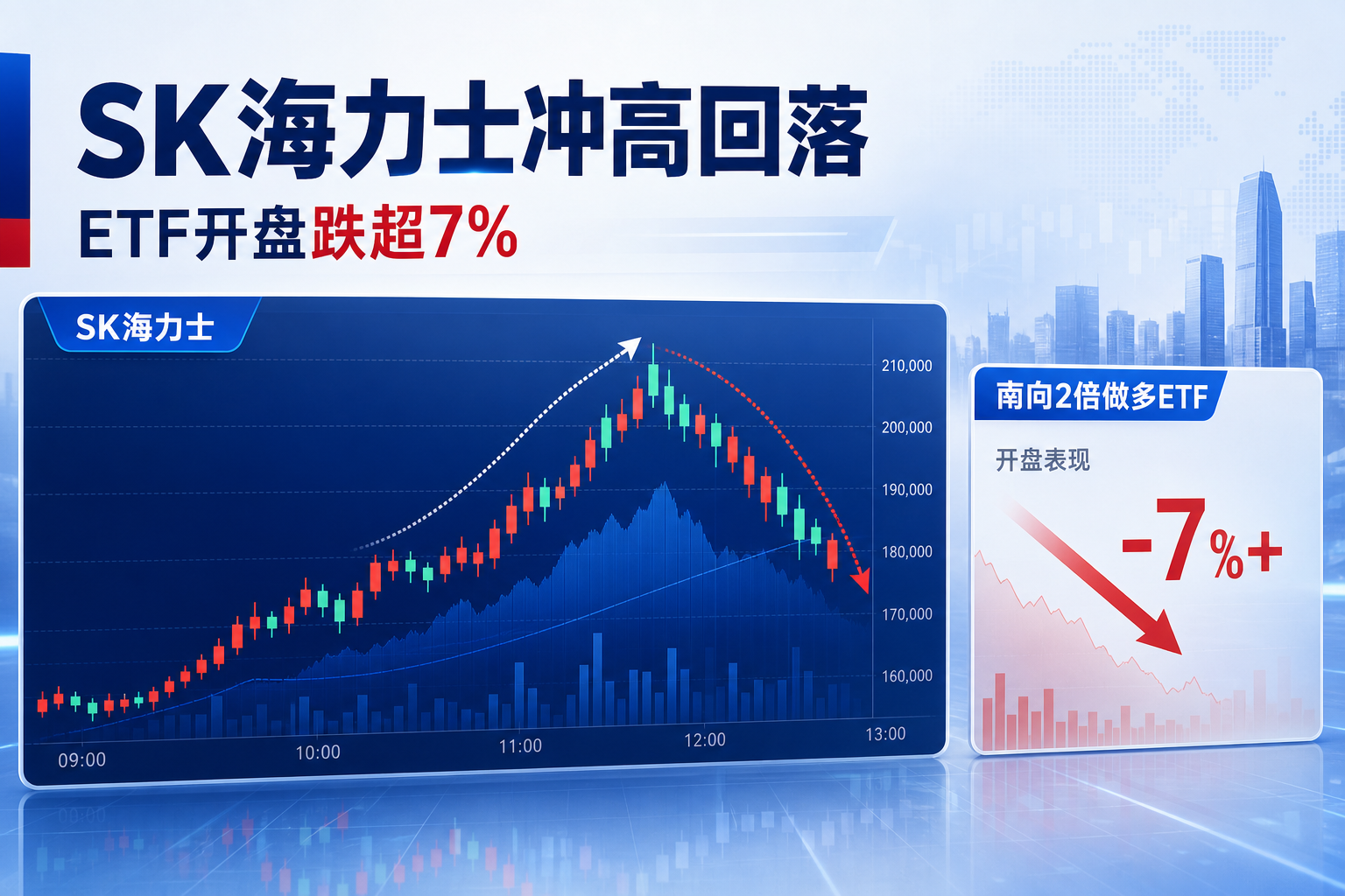 SK 海力士冲高回落,南方两倍做多 ETF 开盘跌超 7%