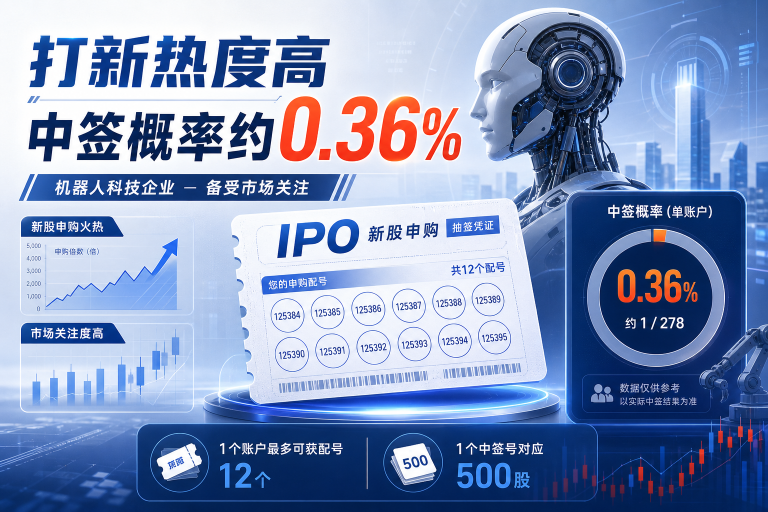 宇树科技打新:单账户中签概率约 0.36%