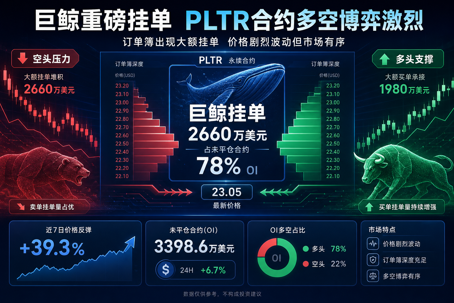 某巨鲸几近“包场”PLTR订单簿,2660万美元挂单相当于该标的OI的78%