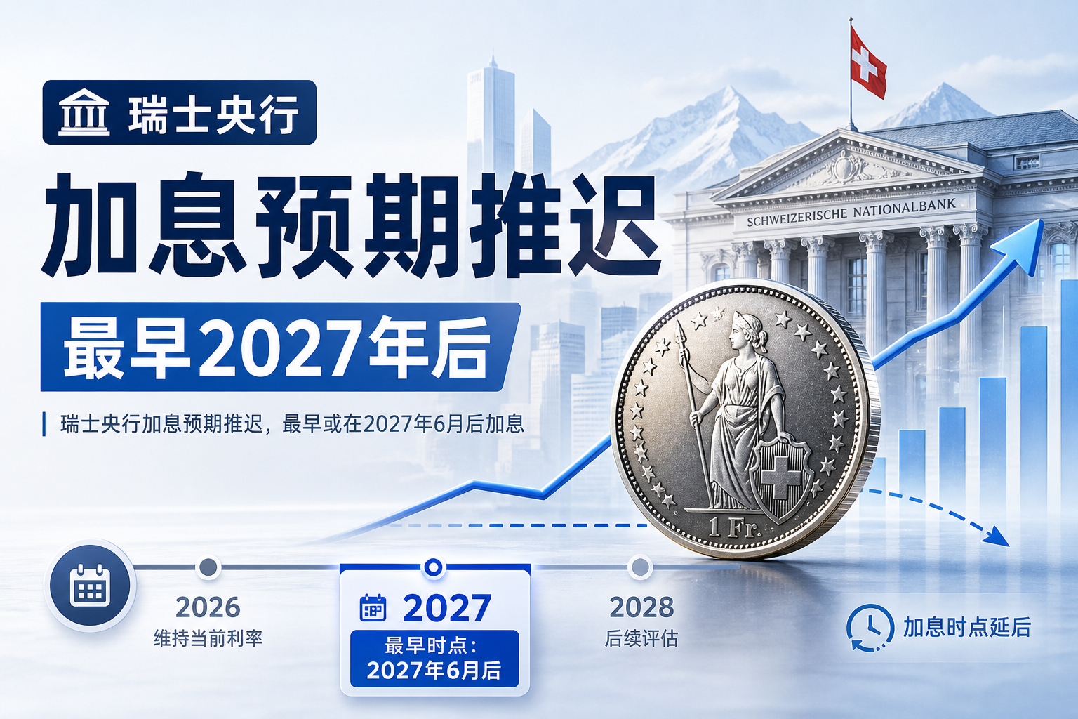 瑞士央行加息预期推迟，最早或在 2027 年 6 月后加息