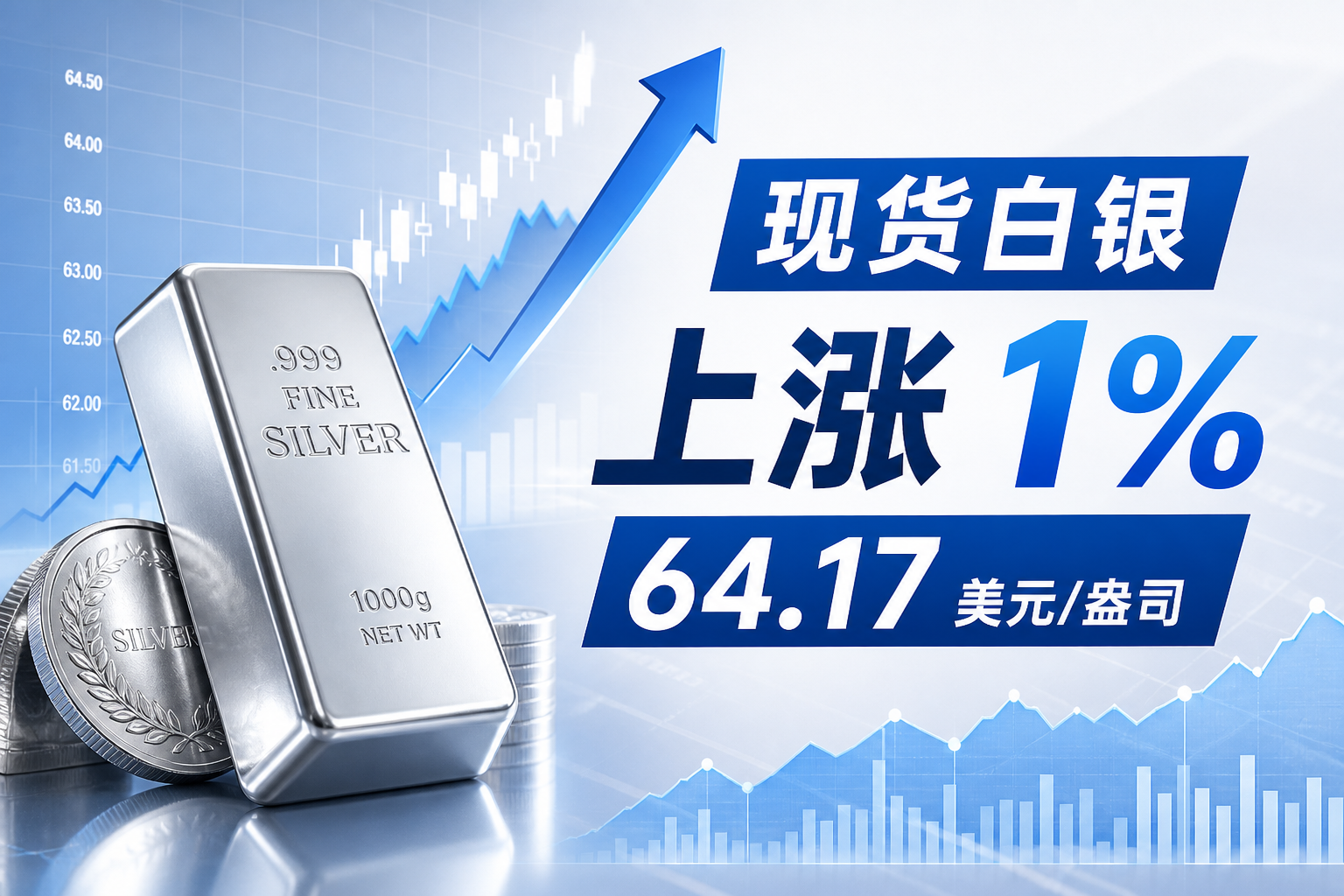 现货白银日内涨幅达 1%