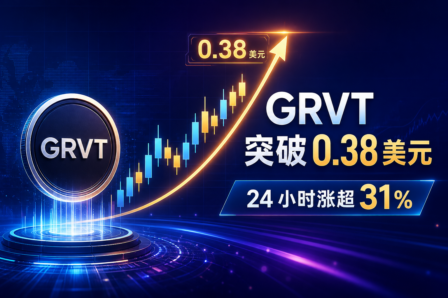 GRVT 上涨突破 0.38 美元，24 小时涨超 31%
