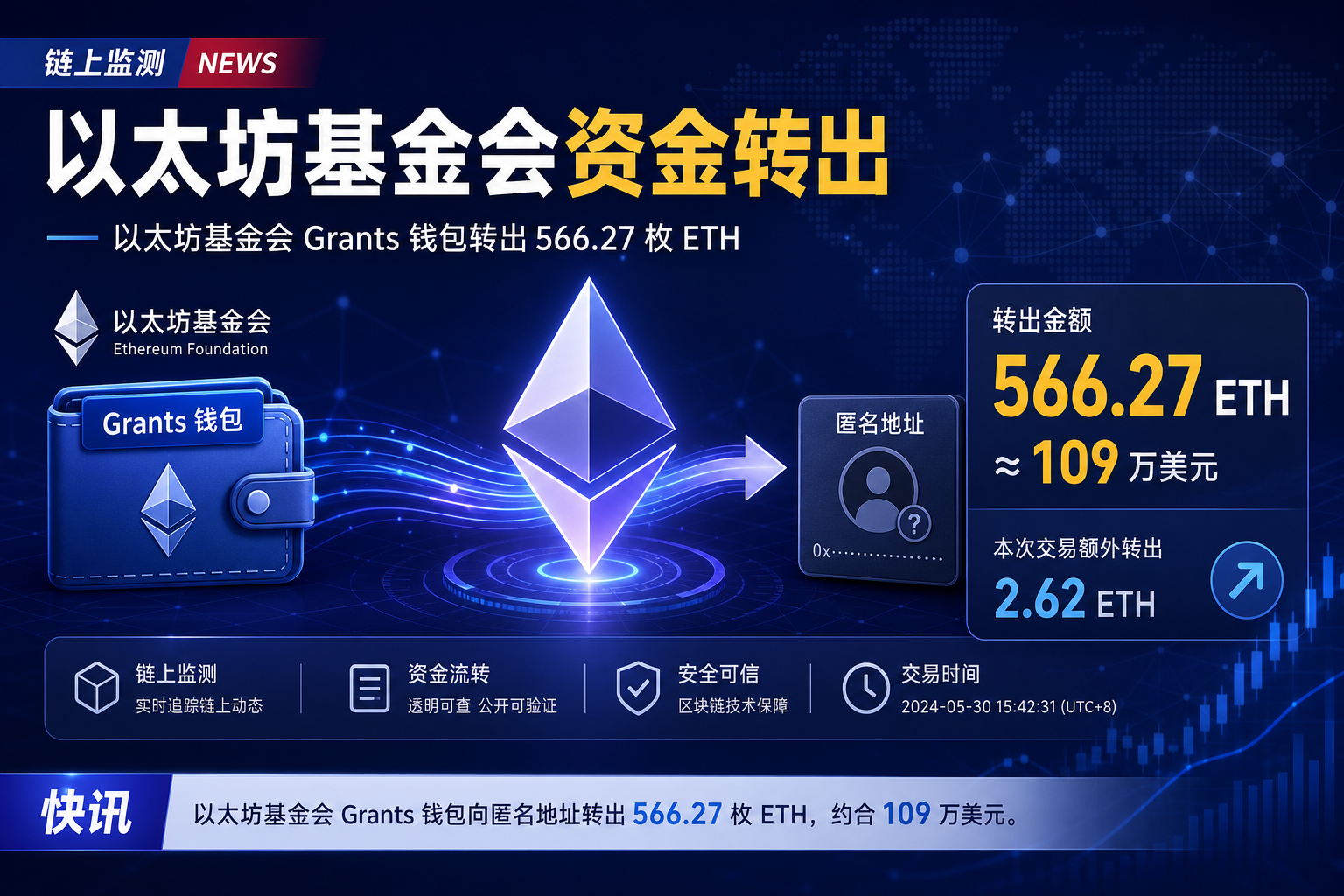 以太坊基金会 Grants 钱包转出 566.27 枚 ETH