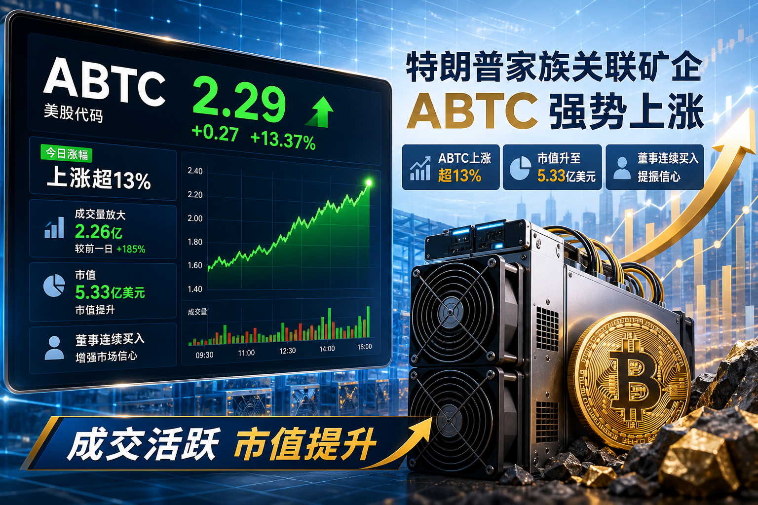 特朗普家族关联矿企 ABTC 股价涨超 13%,市值升至 5.33 亿美元