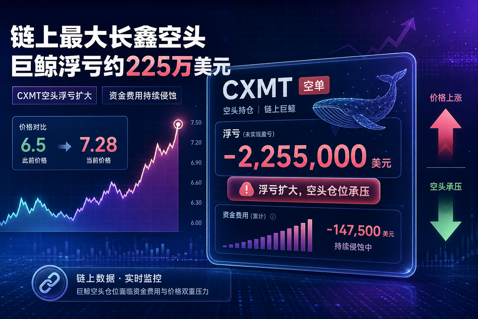链上最大长鑫空头巨鲸浮亏约 225 万美元