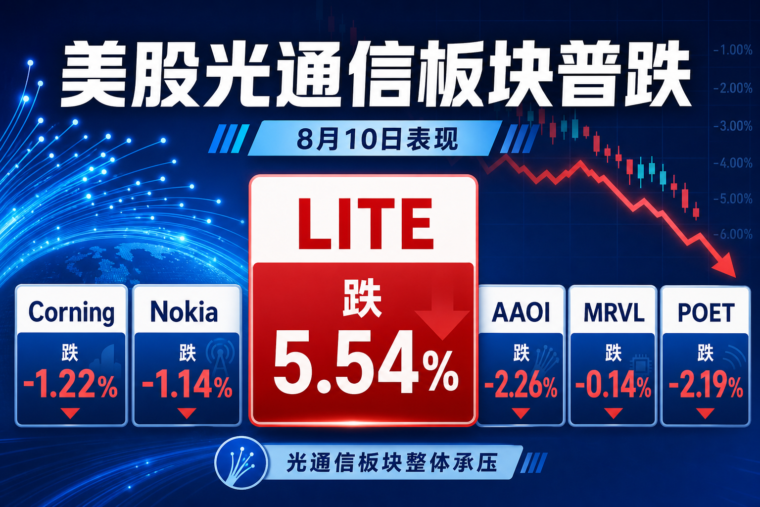 美股光通信板块普跌,LITE 跌 5.54%