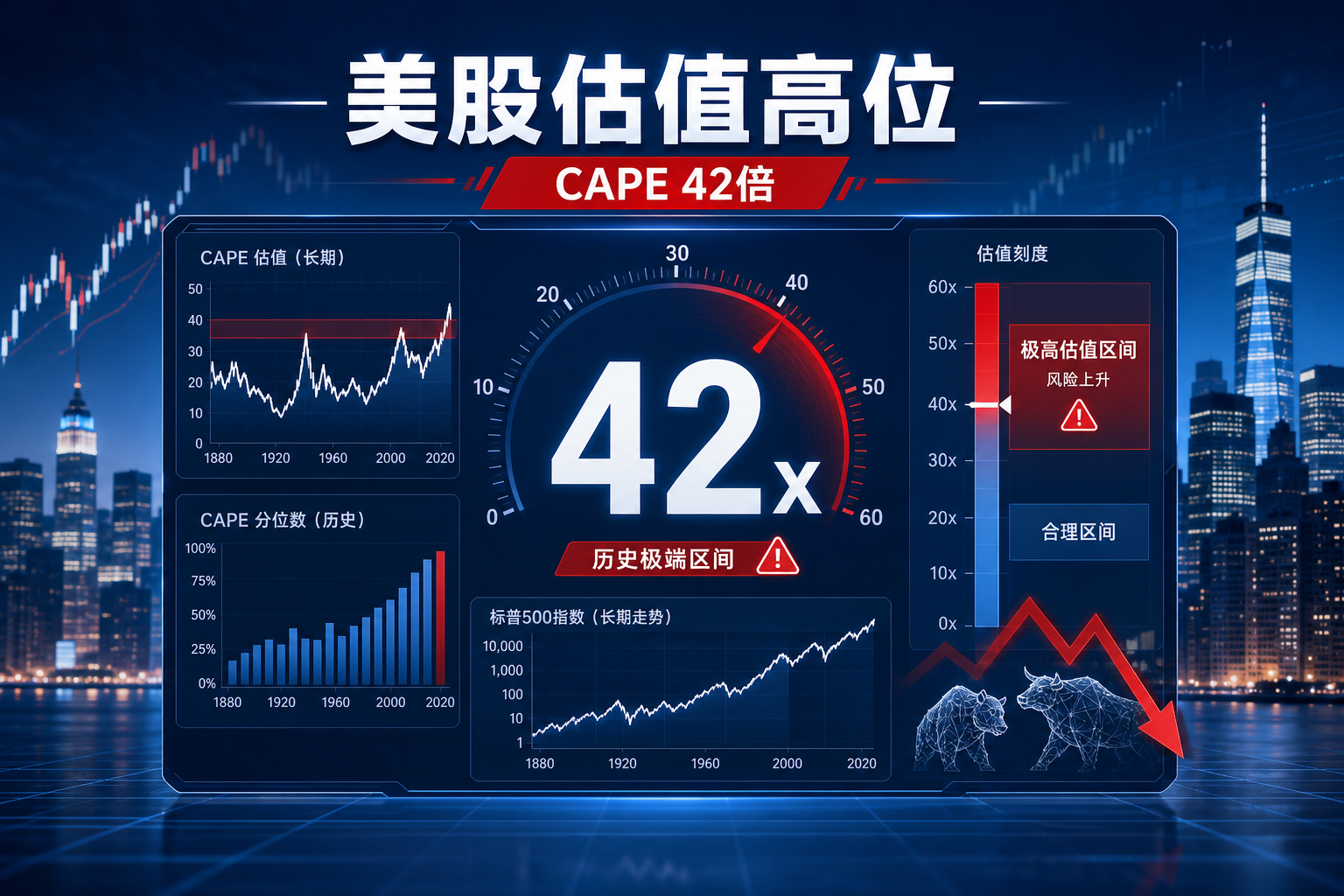 美股 CAPE 升至 42 倍,估值逼近互联网泡沫水平,未来十年回报或承压