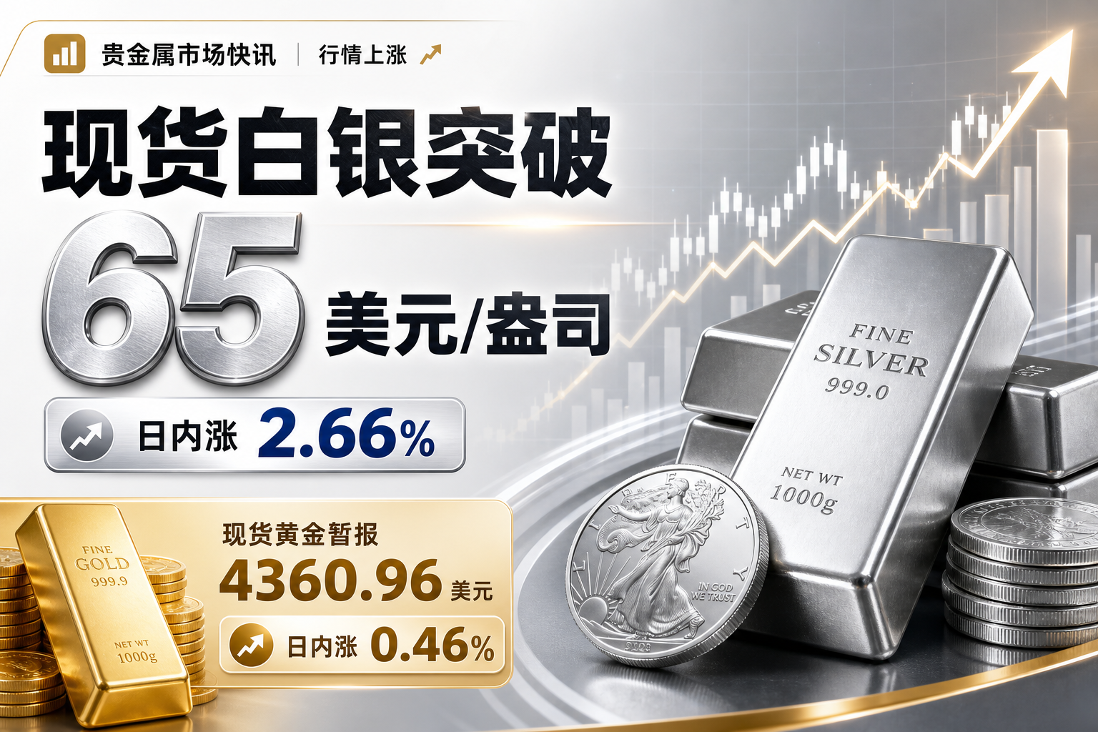 现货白银突破 65 美元/盎司