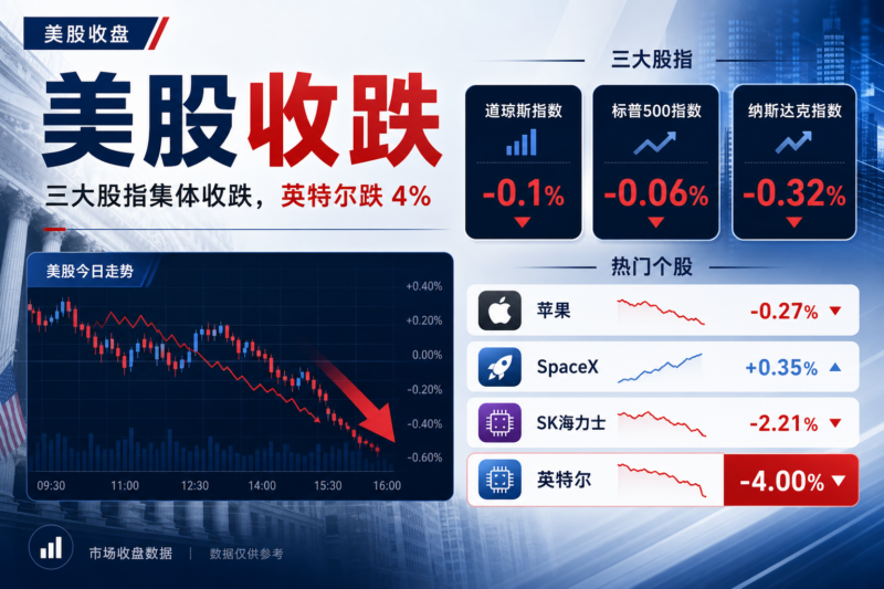 美股收盘:三大股指集体收跌,英特尔跌 4%-指挥使社区 - 真实线索、热点议题与深度观察