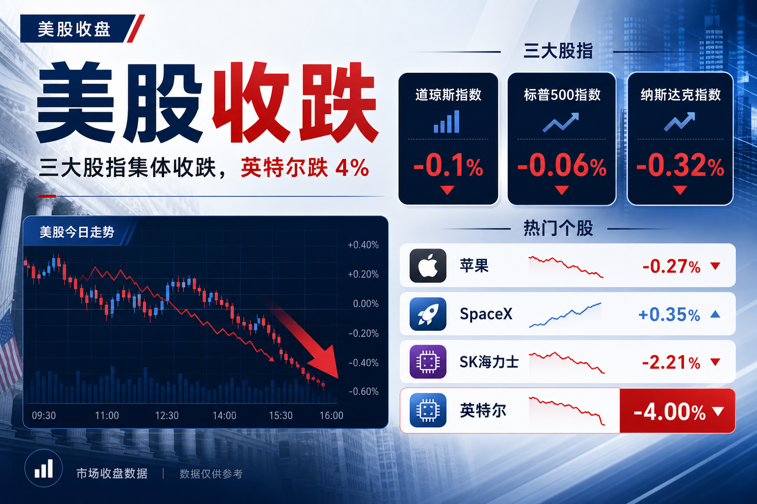 美股收盘:三大股指集体收跌,英特尔跌 4%