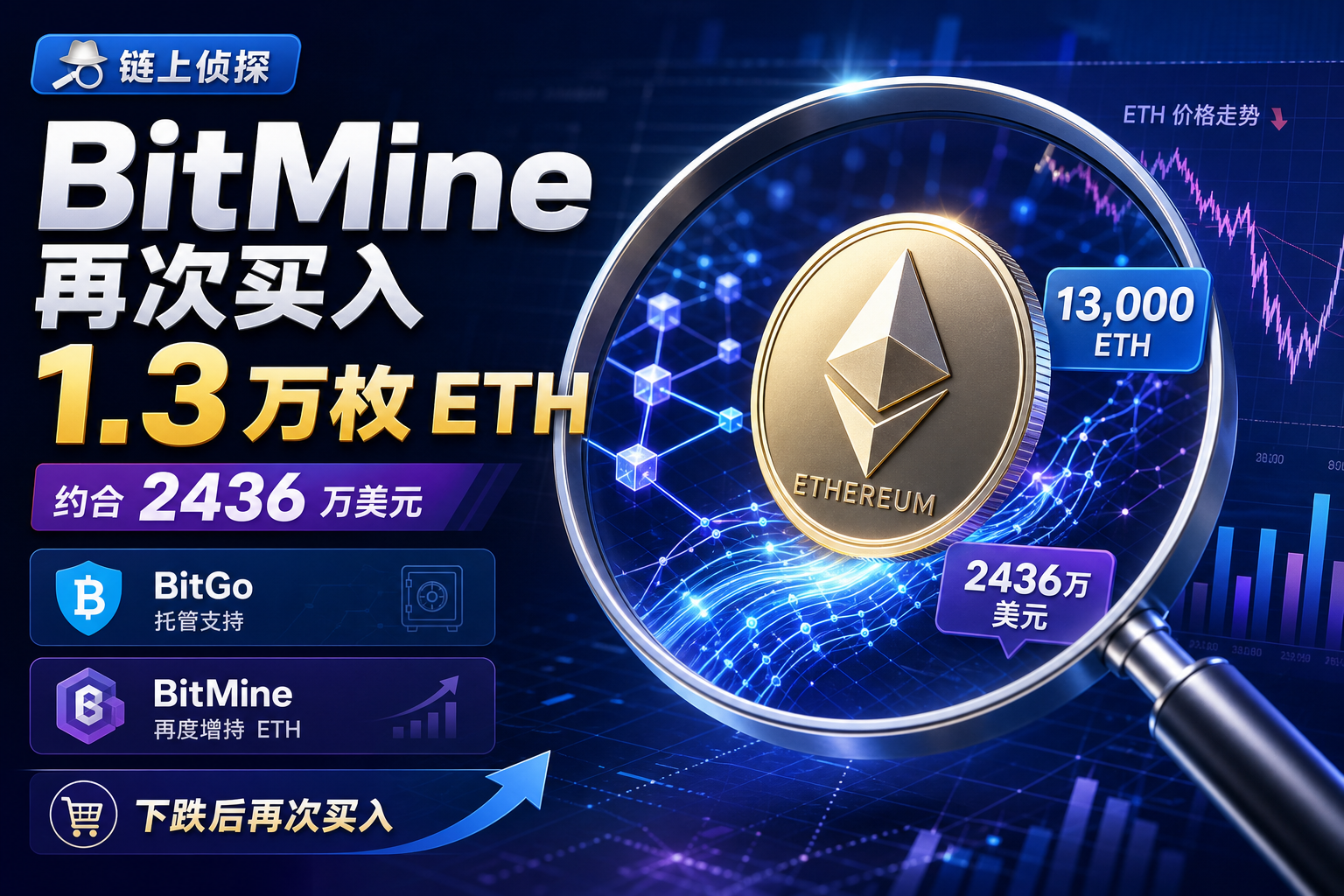 链上侦探|BitMine 再次买入 1.3 万枚 ETH,约合 2436 万美元