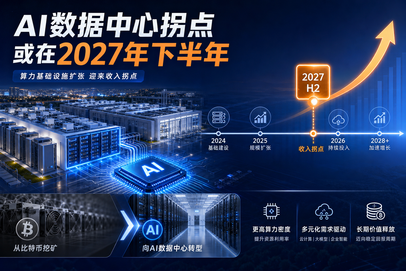 Serenity:多数 AI 数据中心公司收入拐点或在 2027 年下半年