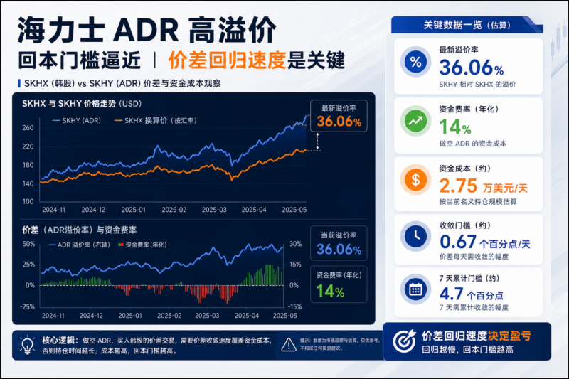 海力士 ADR 高溢价为何迟迟未被抹平?价差交易周回本门槛或接近 20 万美元-指挥使社区 - 真实线索、热点议题与深度观察