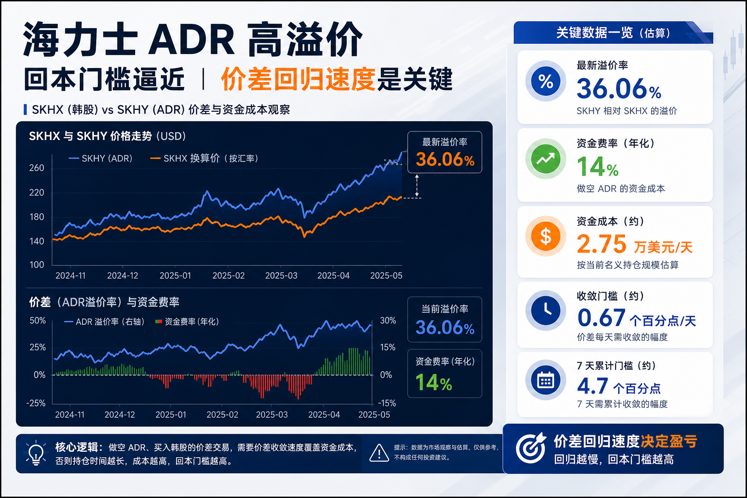海力士 ADR 高溢价为何迟迟未被抹平?价差交易周回本门槛或接近 20 万美元
