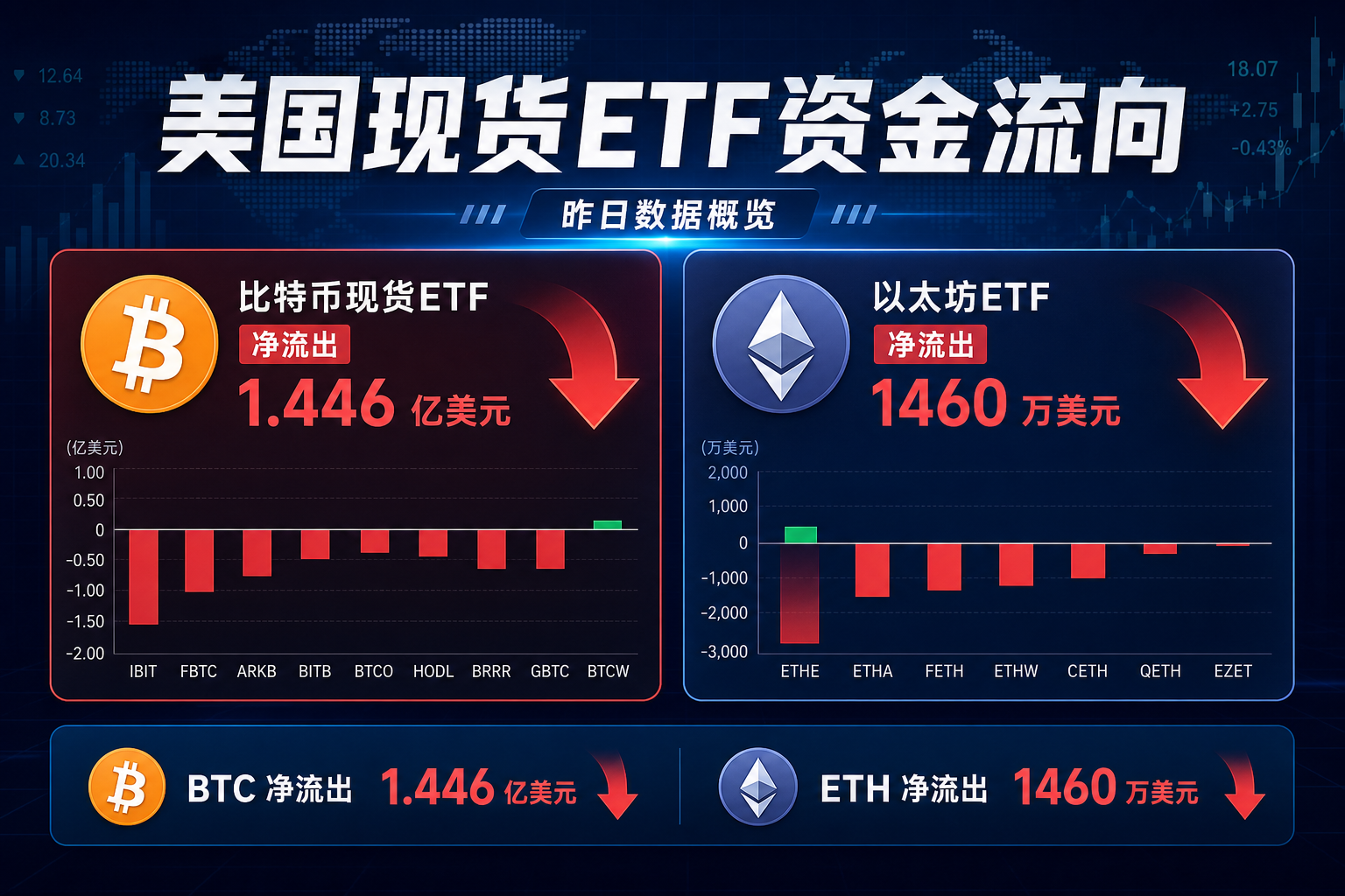 昨日美国现货 ETF 资金流向