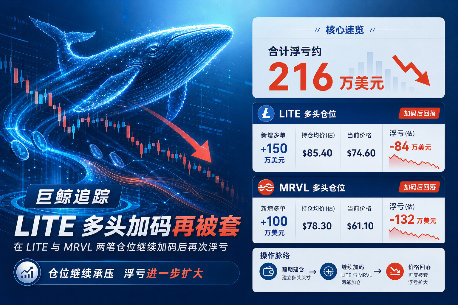 「巨鲸追踪」LITE 多头加码 1160 万美元仓位再次被套,科技股合计浮亏 216 万美元