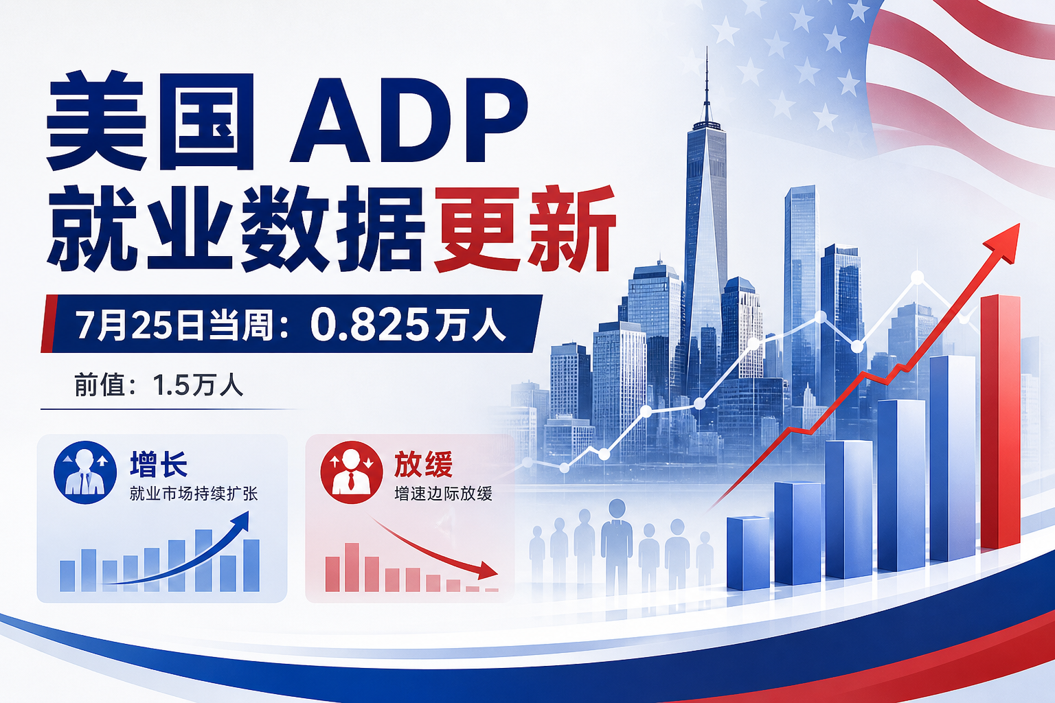 美国至7月25日当周 ADP 就业人数周度变动 0.825 万人