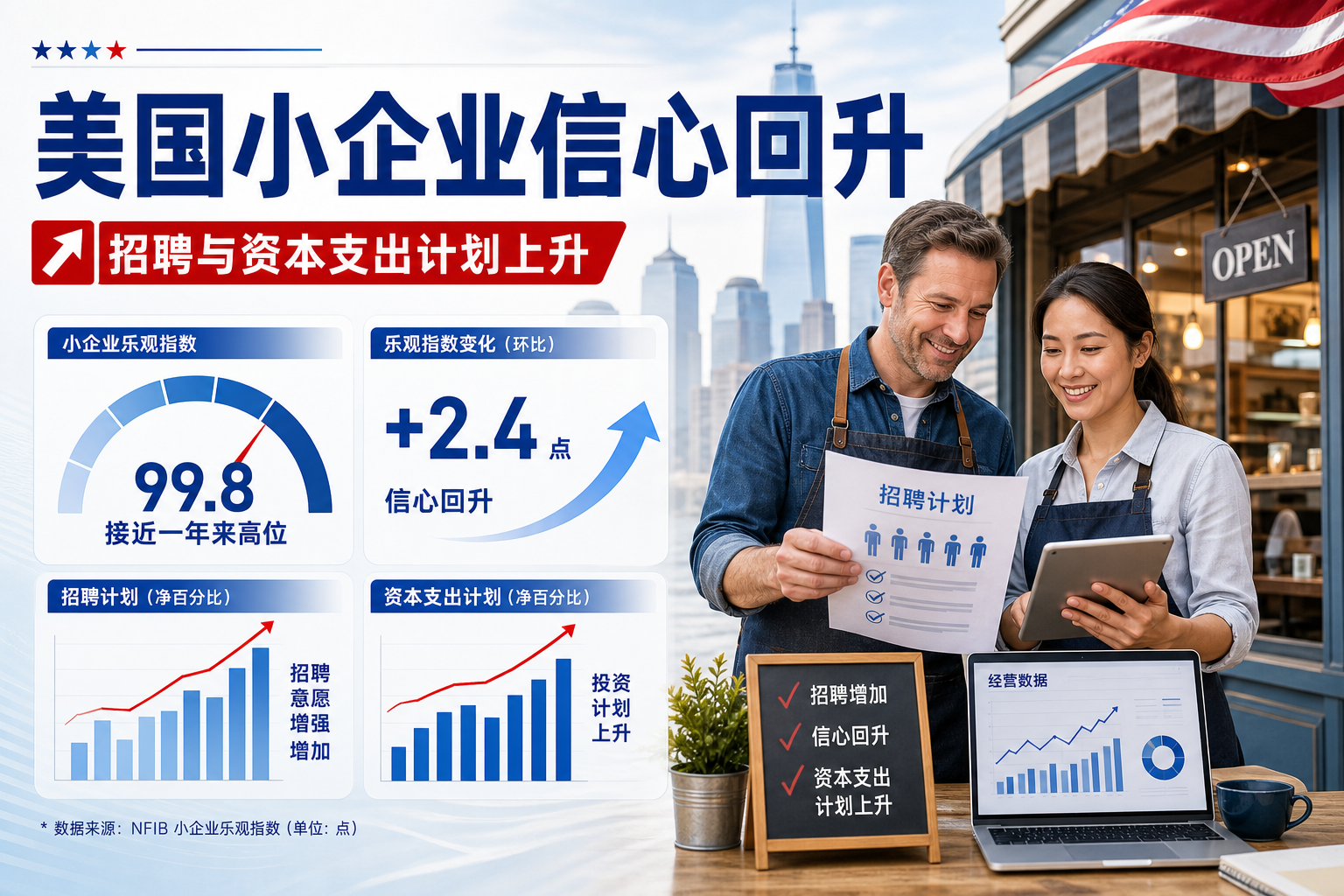 美国小企业乐观情绪升至接近一年来高位