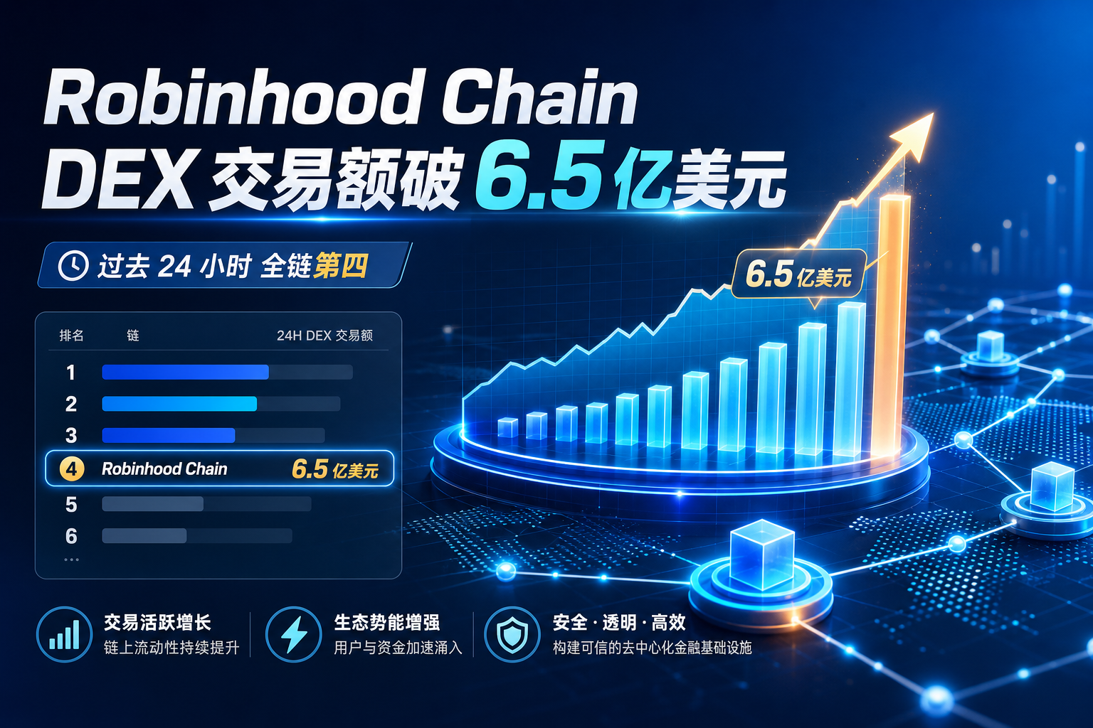 Robinhood Chain 过去 24 小时 DEX 交易额超 6.5 亿美元