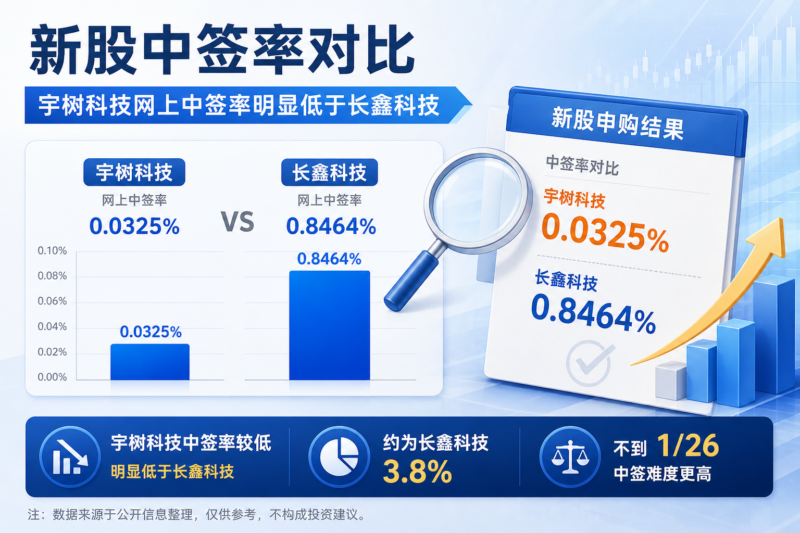 宇树科技网上中签率不到长鑫科技 1/26-指挥使社区 - 真实线索、热点议题与深度观察