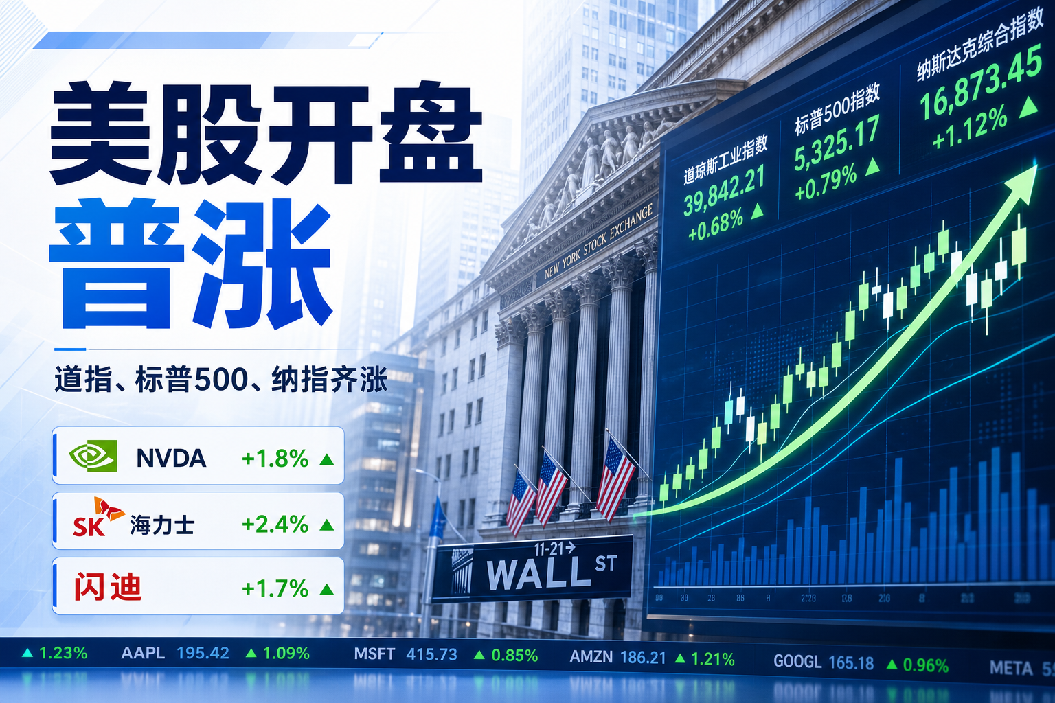 美股开盘三大股指普涨