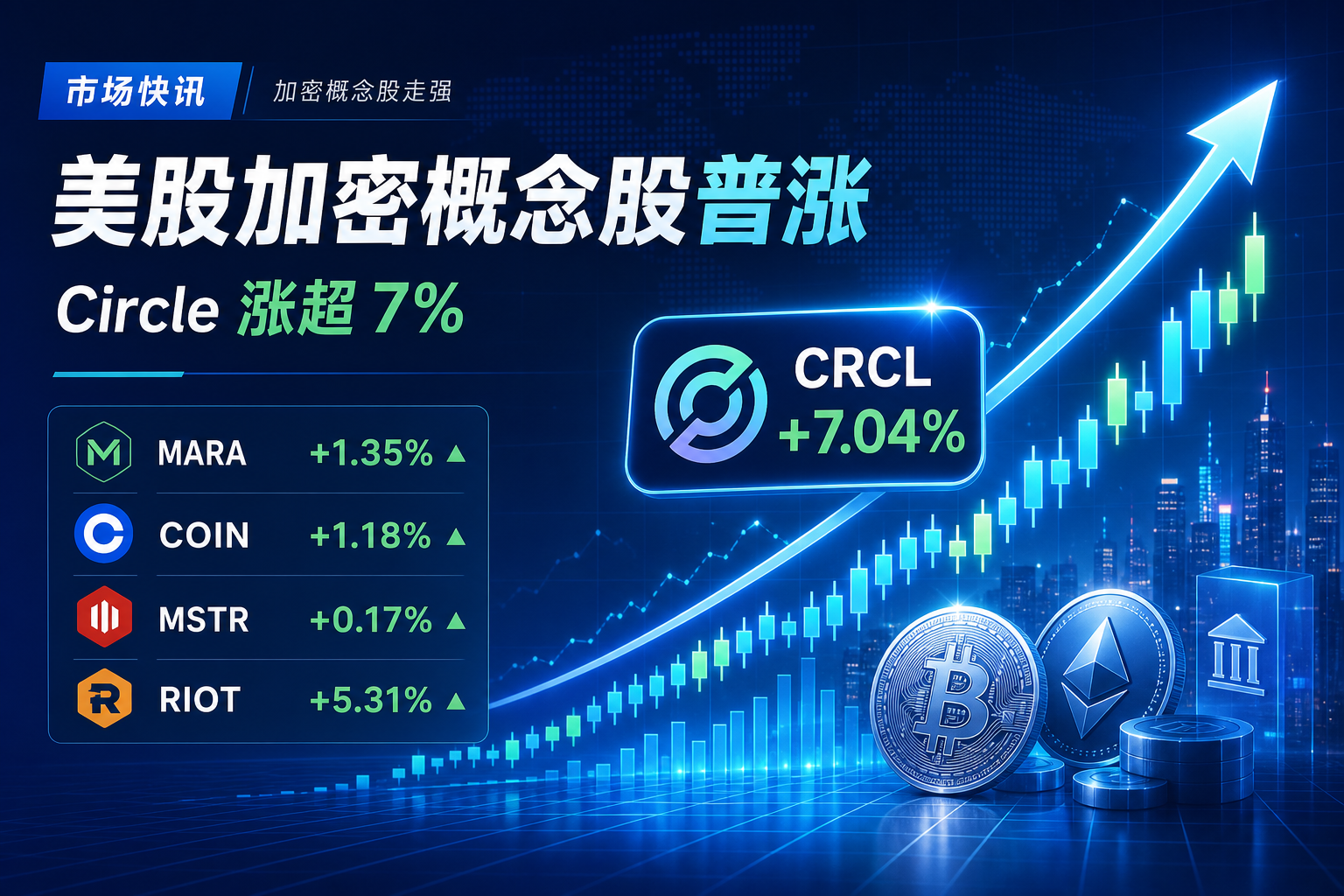 美股加密货币概念股普涨,Circle 涨超 7%