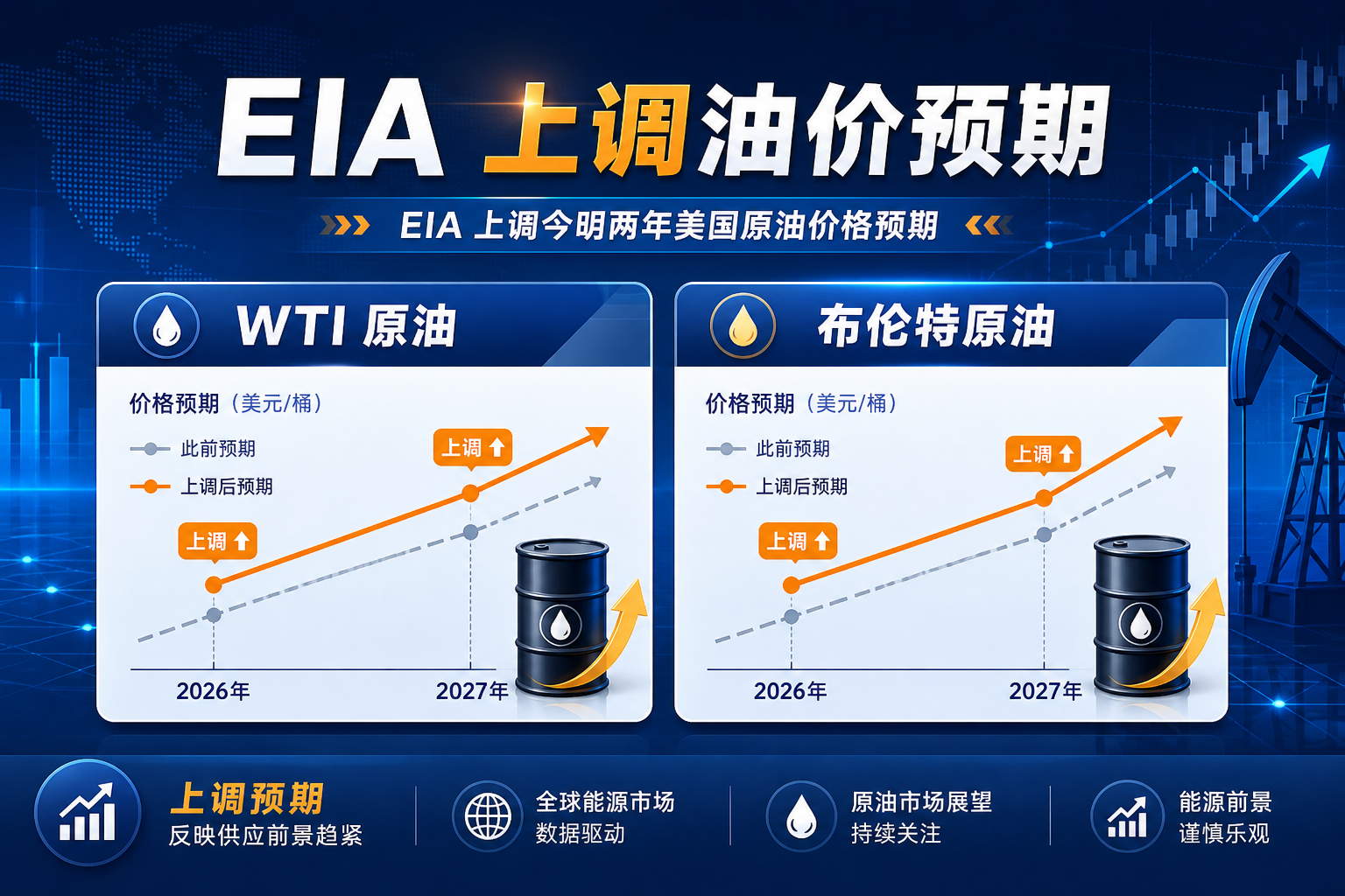 EIA 上调今明两年美、布两油价格预期