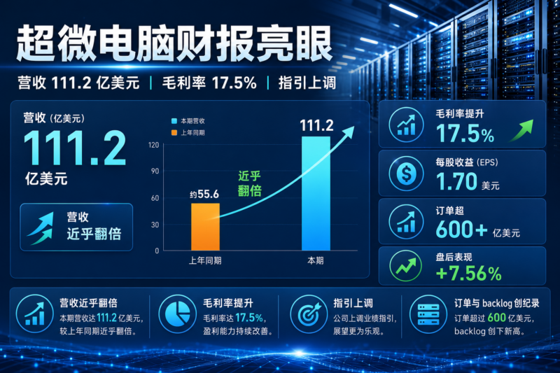 超微电脑第四财季营收 111.2 亿美元，同比近乎翻倍-指挥使社区 - 真实线索、热点议题与深度观察