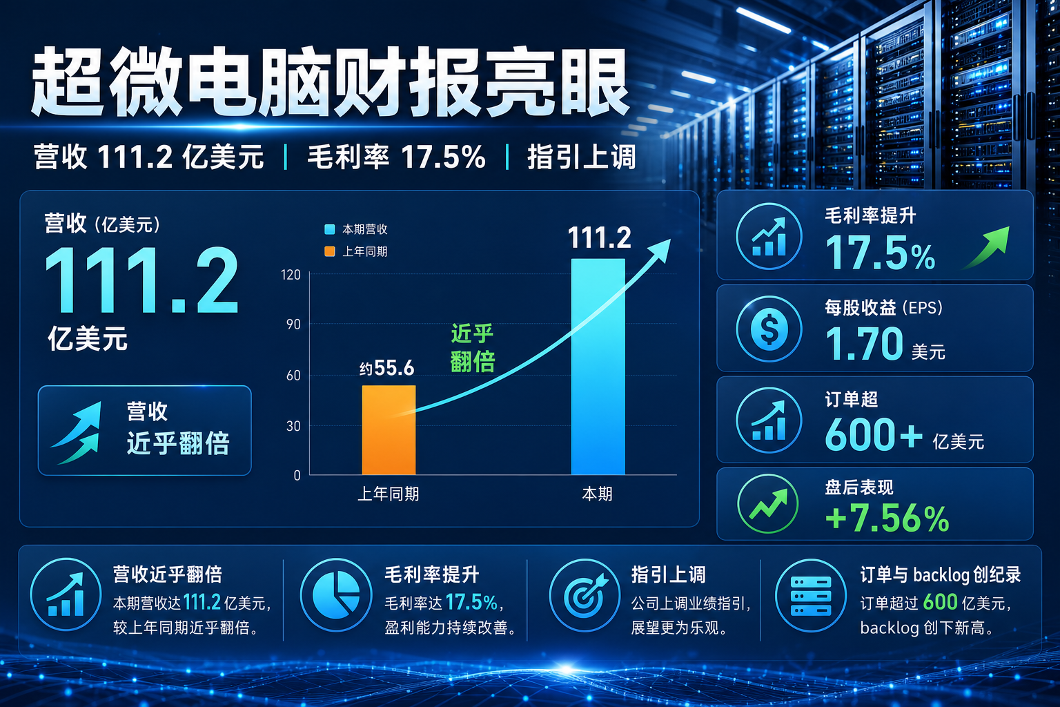 超微电脑第四财季营收 111.2 亿美元，同比近乎翻倍