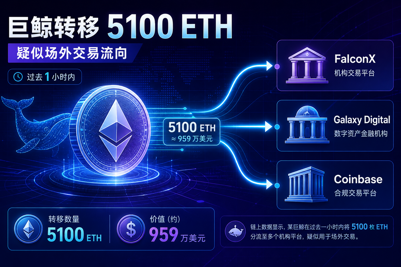 某巨鲸转移 5100 枚以太坊，或用于场外交易