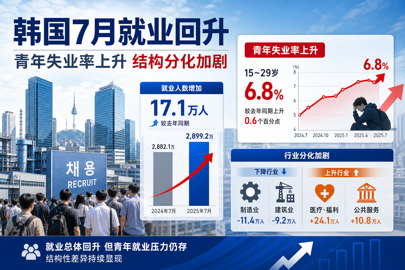韩国7月新增就业10.8万人,青年失业率升至6.8%