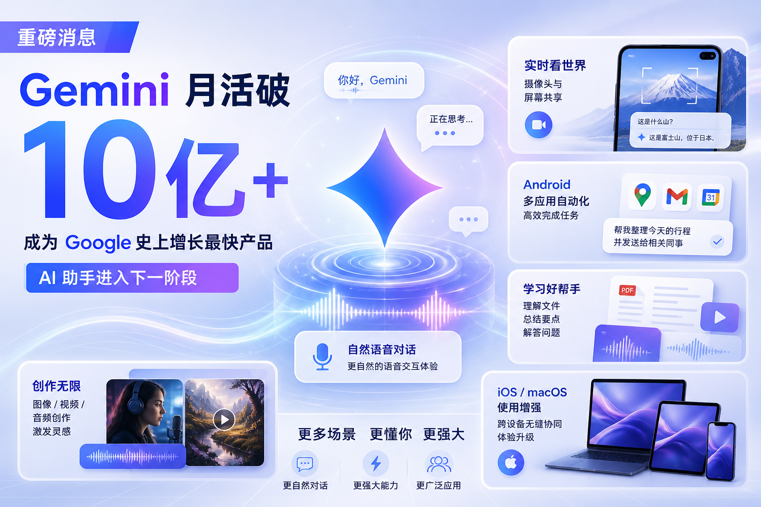 Gemini 月活用户突破 10 亿,成为 Google 史上增长最快产品