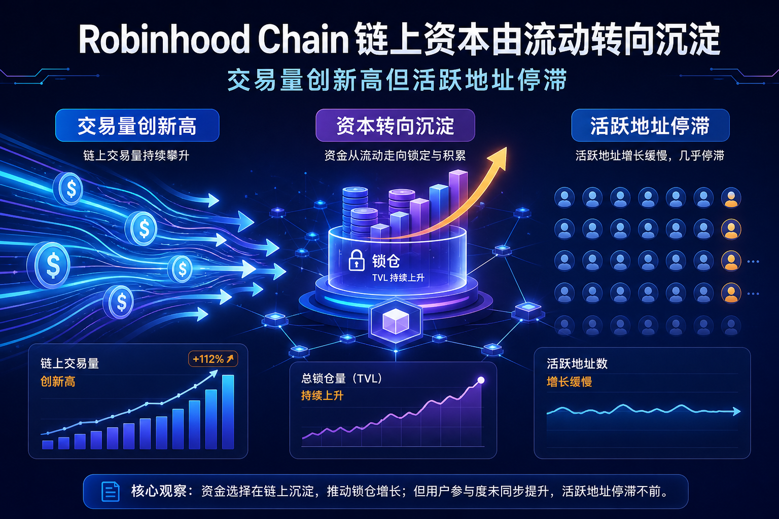 Robinhood Chain链上资本由流动转向沉淀,交易量创历史新高但活跃地址停滞