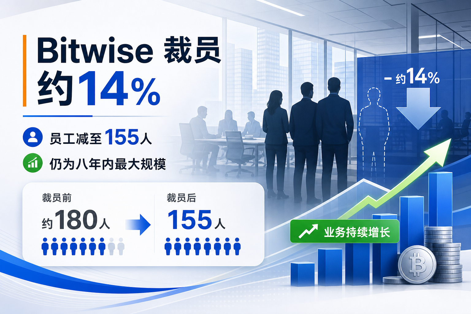 Bitwise裁员约14%,员工减至155人