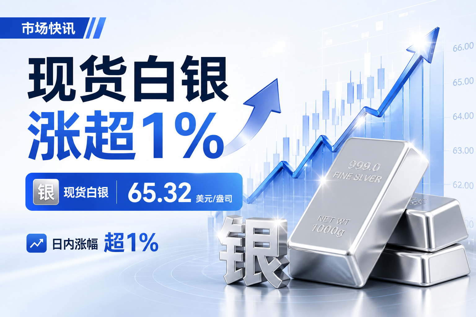 现货白银日内涨超1%