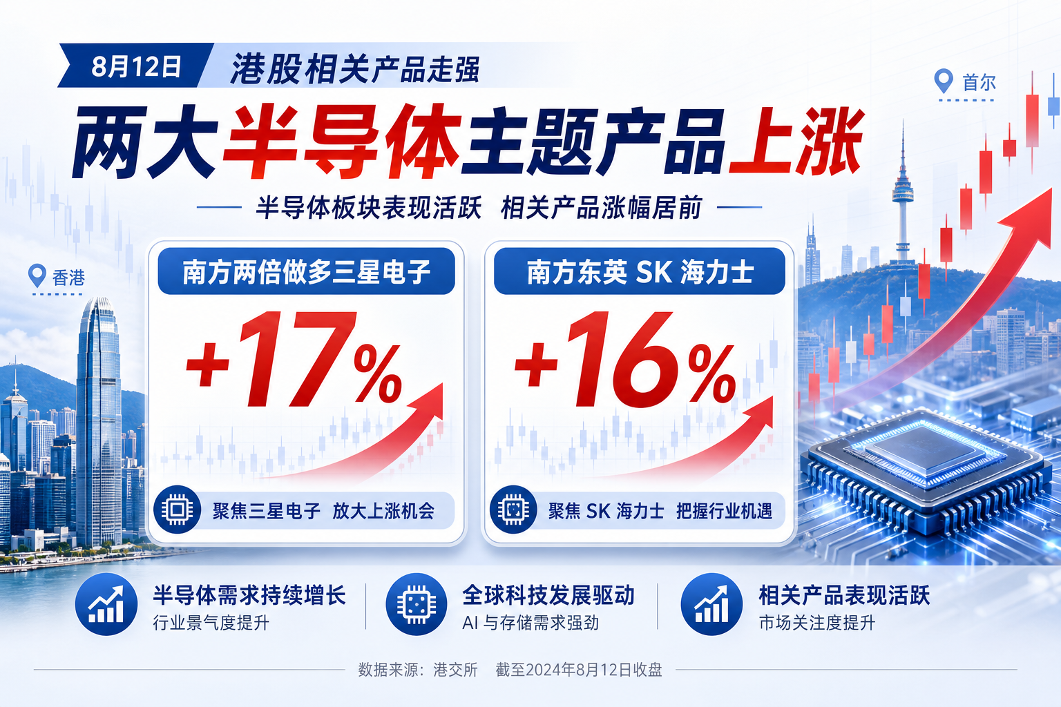 南方两倍做多三星电子涨超17%,南方两倍做多SK海力士涨16%