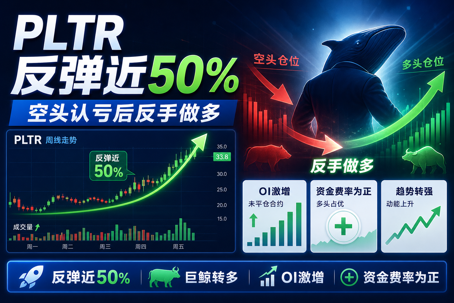 PLTR 周反弹近 50%，大空头认亏 2360 万美元后转向做多
