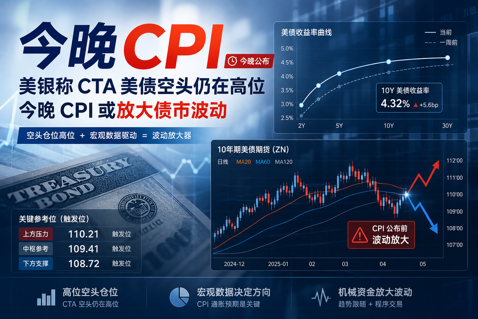 美银:CTA 美债空头仍在高位,今晚 CPI 或成债市波动放大器