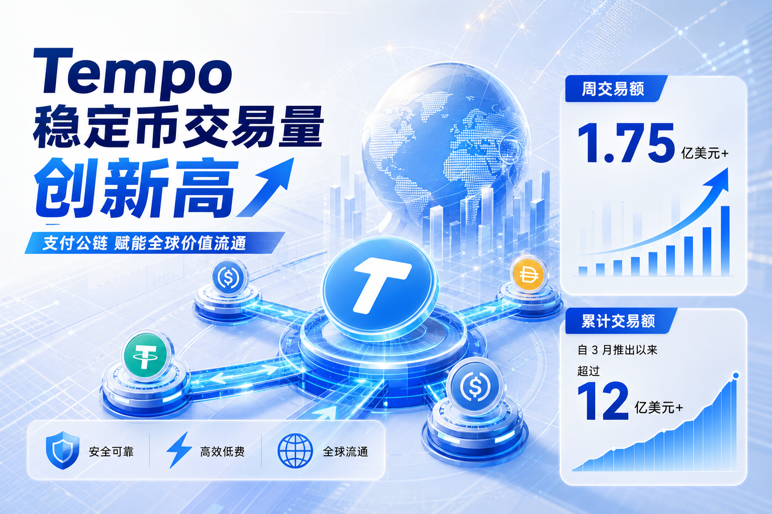 支付公链 Tempo 上周稳定币交易量创历史新高