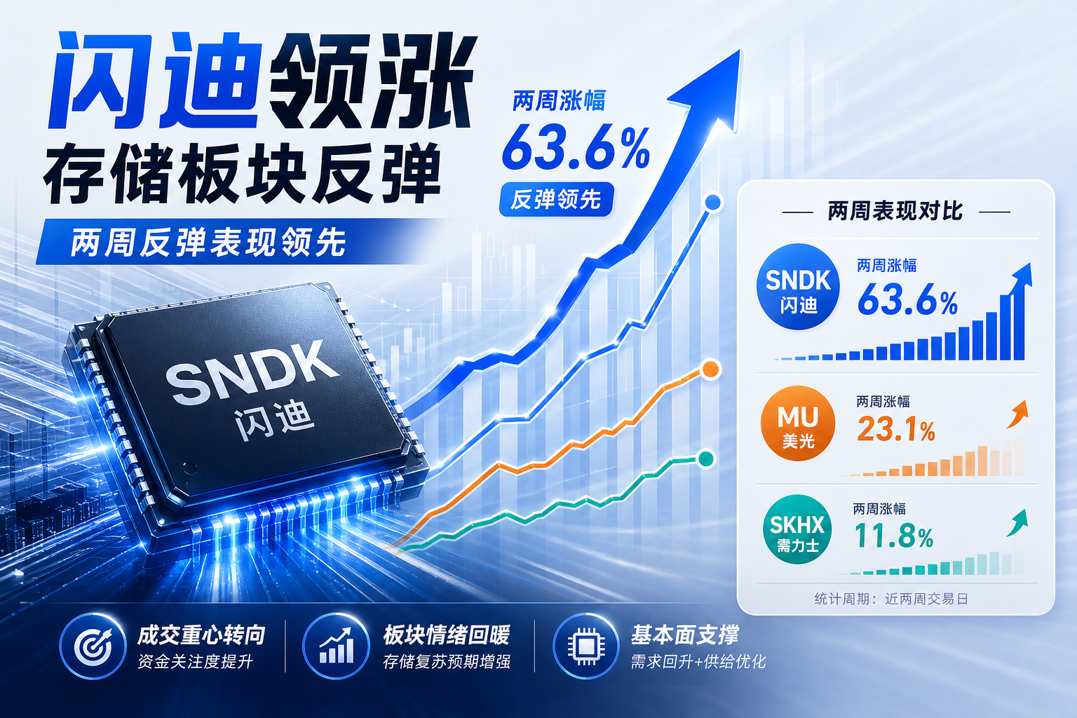 闪迪两周反弹 63.6%,明显跑赢美光与 SK 海力士