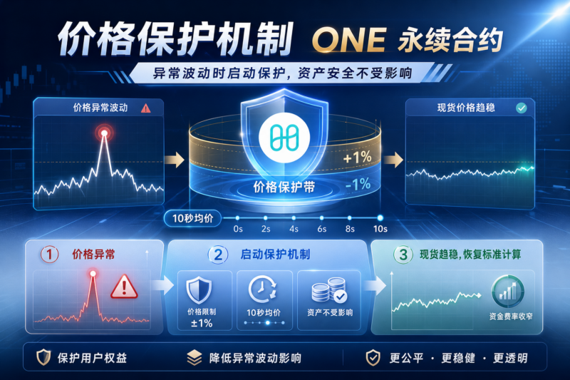 Binance 将对 ONE U 本位永续合约实施最新价格保护机制-指挥使社区 - 真实线索、热点议题与深度观察