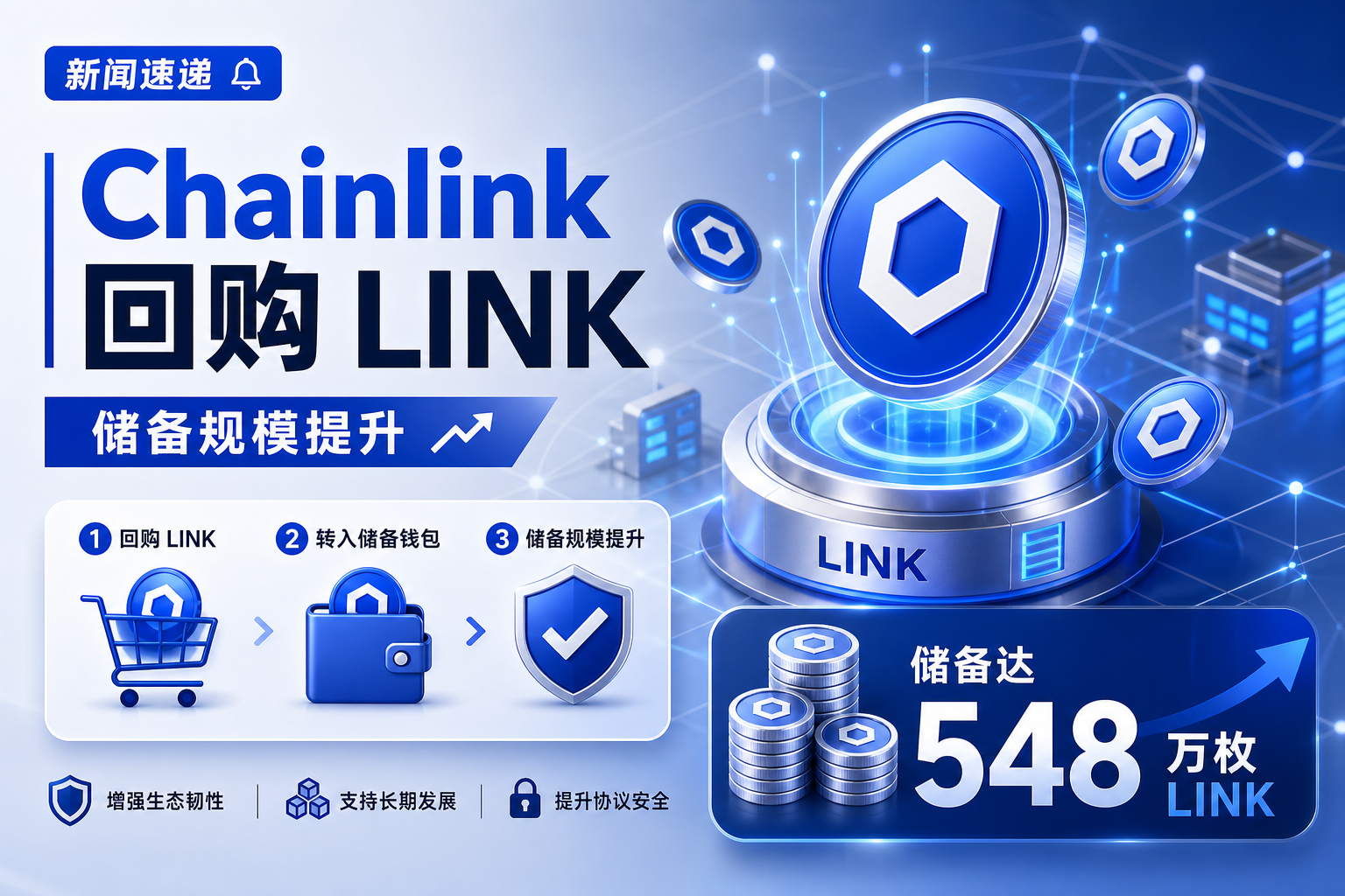 Chainlink 回购 12.77 万枚 LINK,储备规模达 548 万枚
