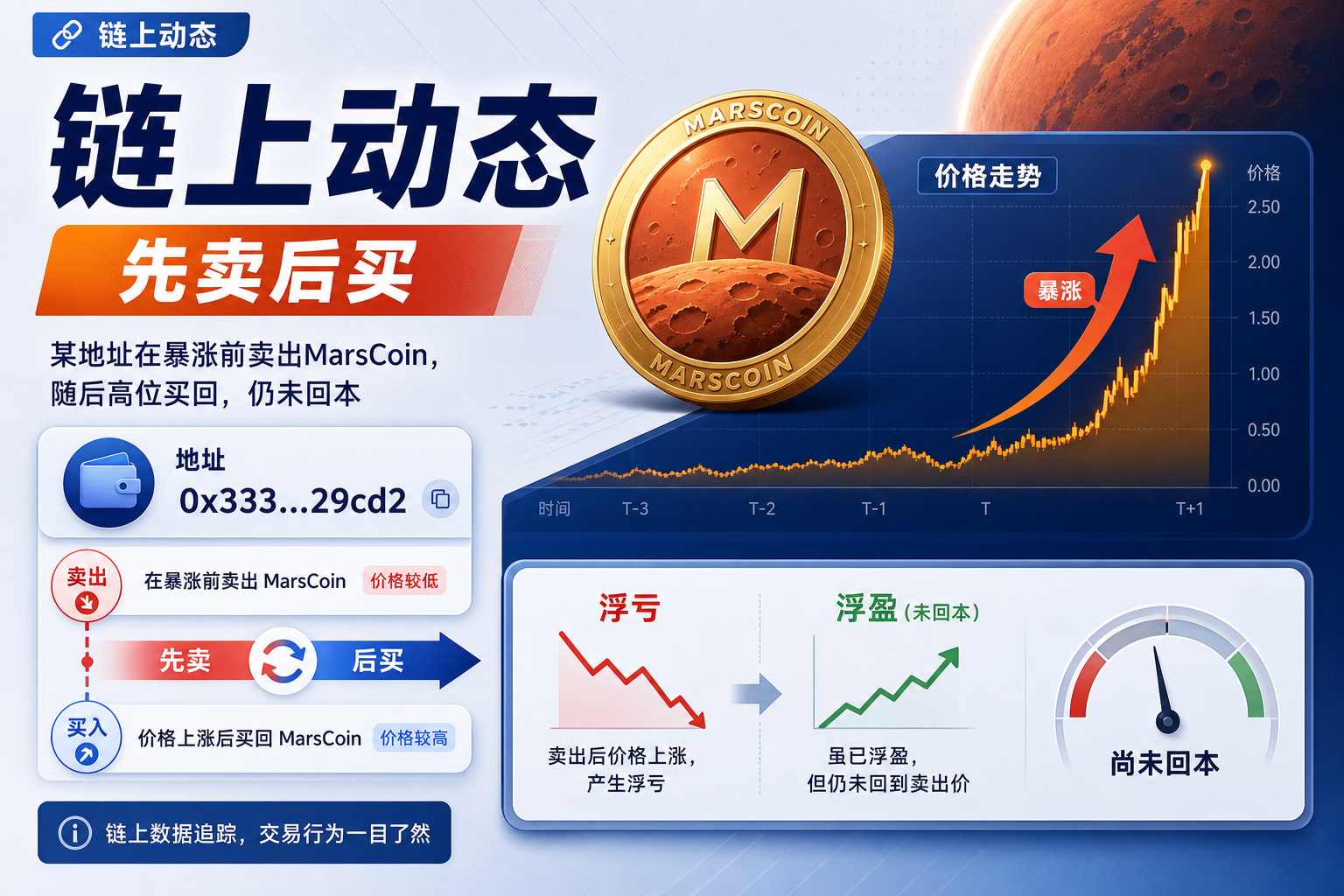 链上动态:某地址卖出 MarsCoin 后追涨买回