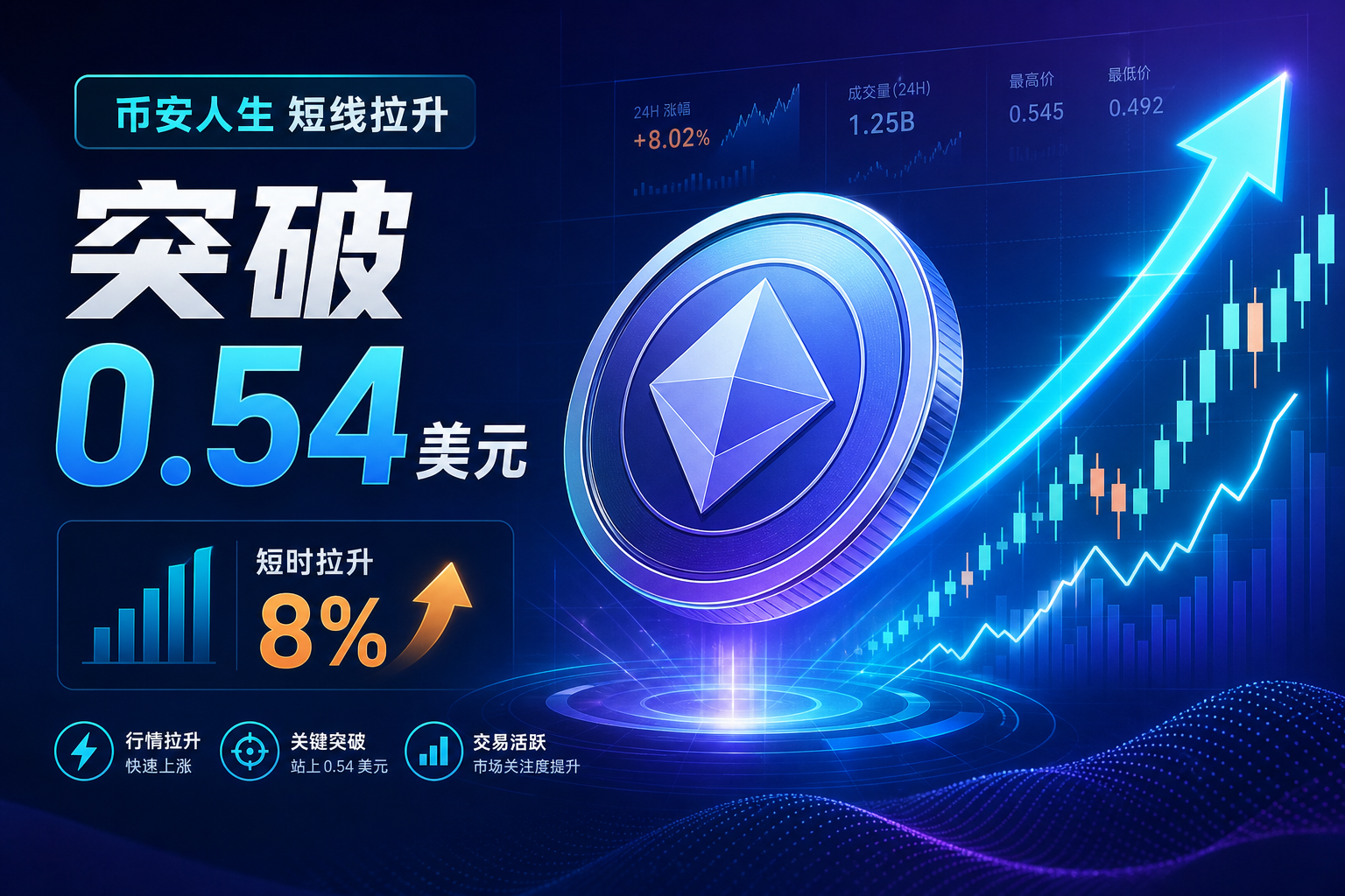 「币安人生」短时拉升 8%,突破 0.54 美元