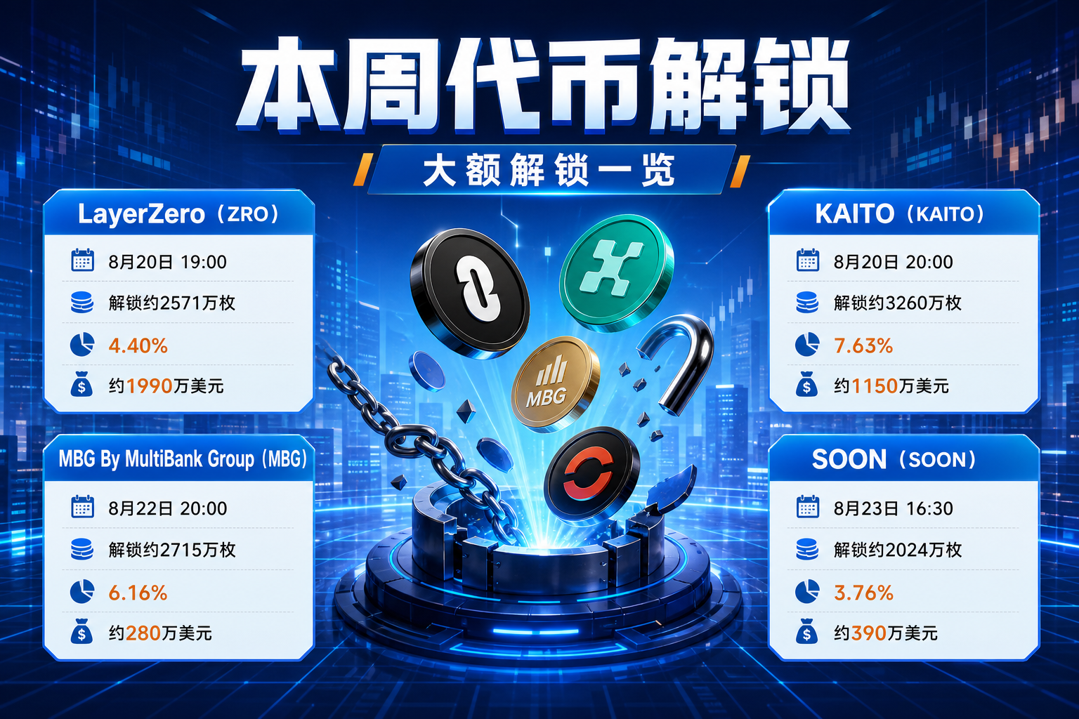 本周代币解锁数据一览