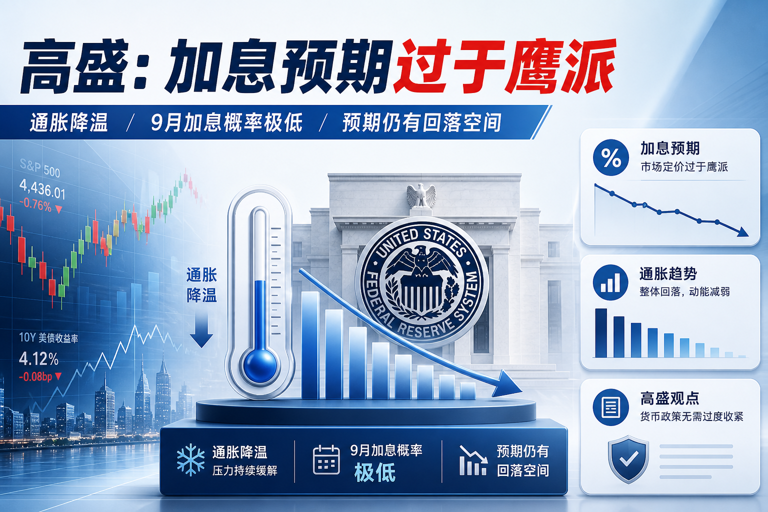 高盛:市场对美联储加息的预期过于鹰派